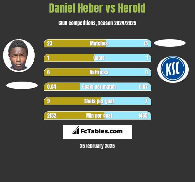 Daniel Heber vs Herold h2h player stats