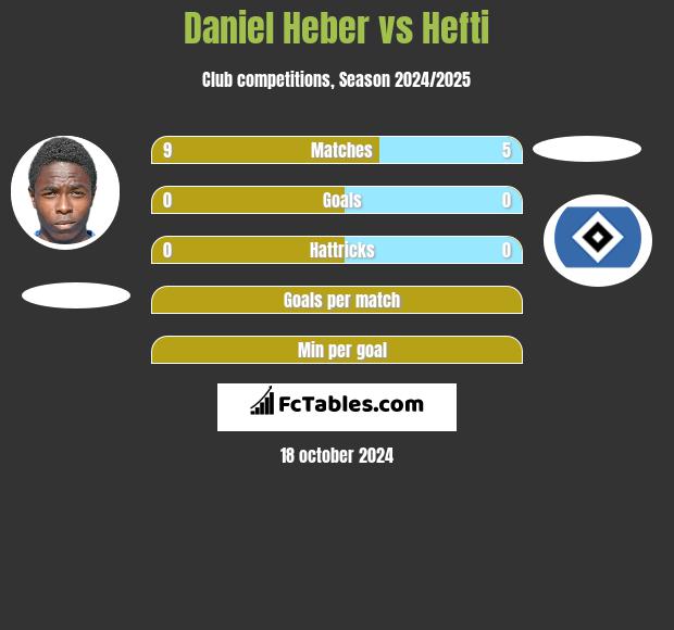 Daniel Heber vs Hefti h2h player stats