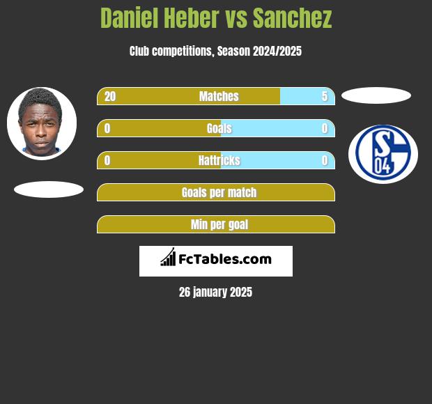 Daniel Heber vs Sanchez h2h player stats