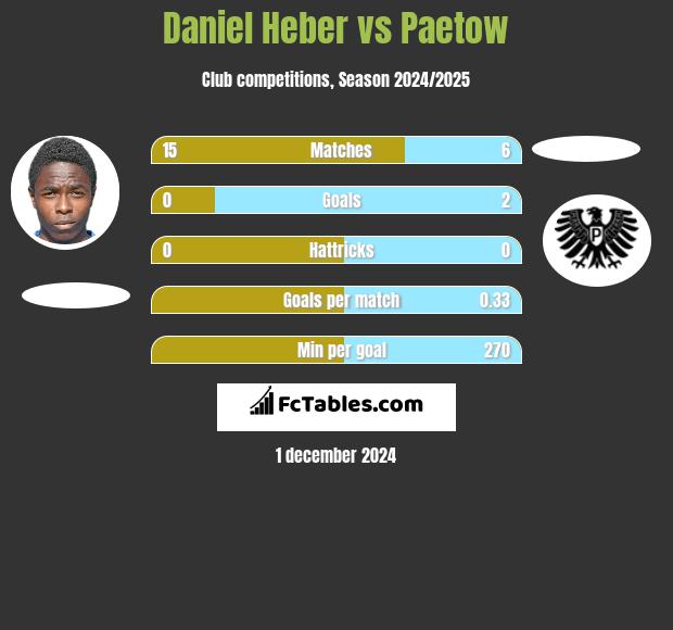 Daniel Heber vs Paetow h2h player stats