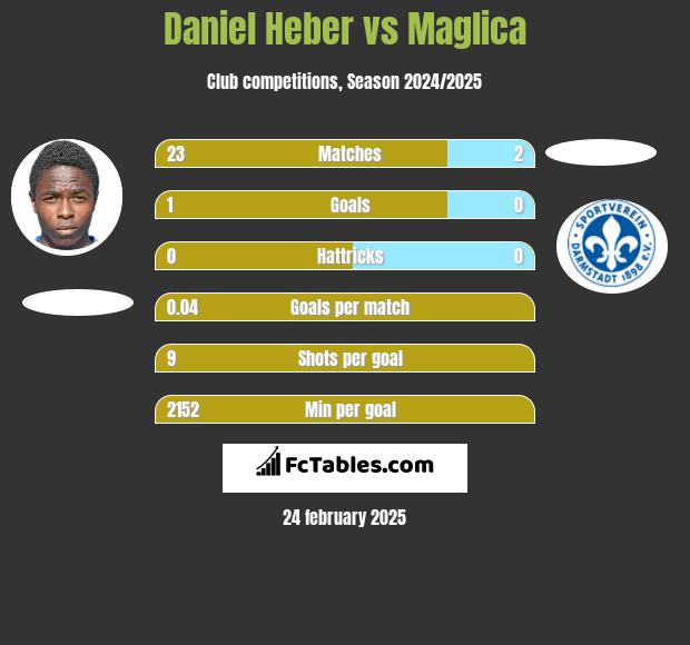 Daniel Heber vs Maglica h2h player stats