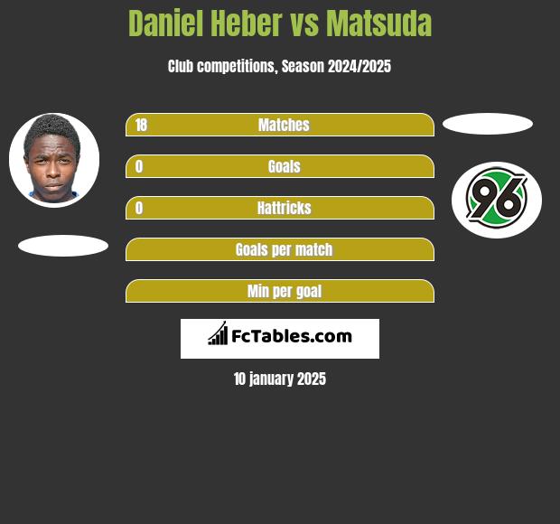 Daniel Heber vs Matsuda h2h player stats