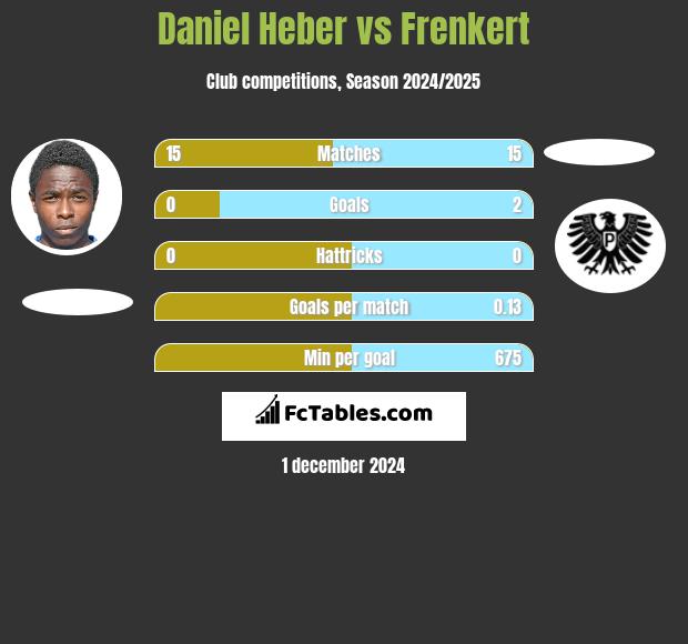 Daniel Heber vs Frenkert h2h player stats