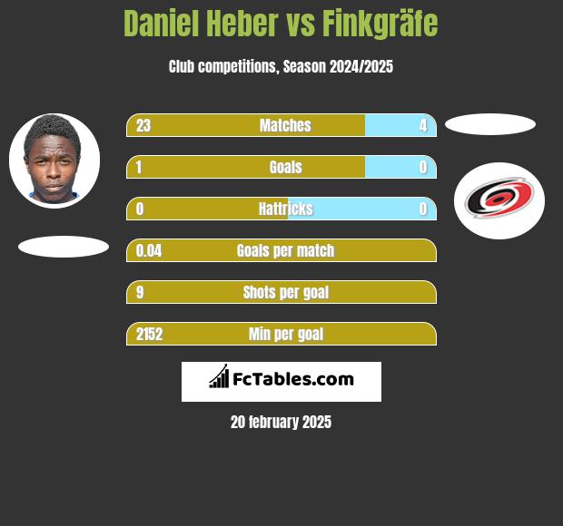 Daniel Heber vs Finkgräfe h2h player stats