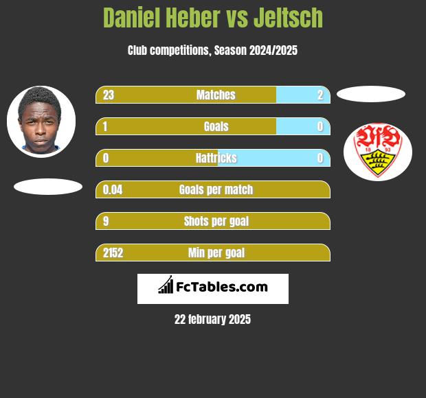 Daniel Heber vs Jeltsch h2h player stats