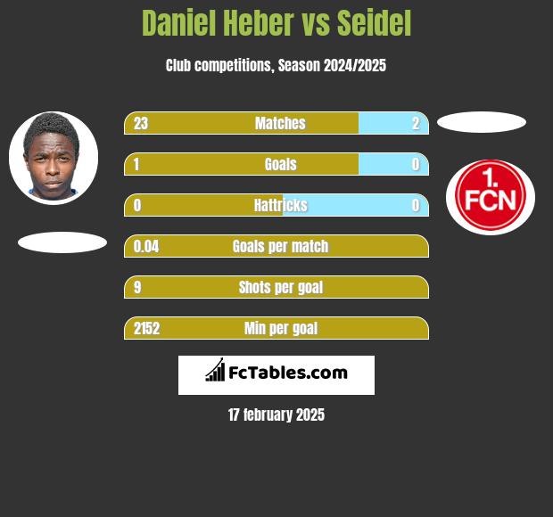 Daniel Heber vs Seidel h2h player stats