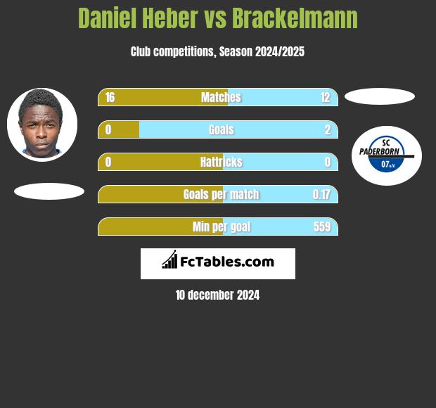 Daniel Heber vs Brackelmann h2h player stats