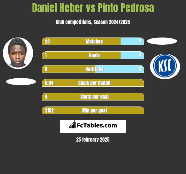 Daniel Heber vs Pinto Pedrosa h2h player stats