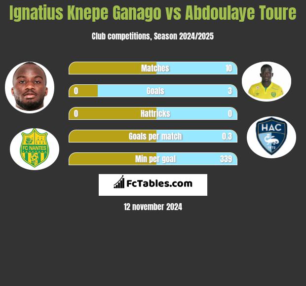 Ignatius Knepe Ganago vs Abdoulaye Toure h2h player stats