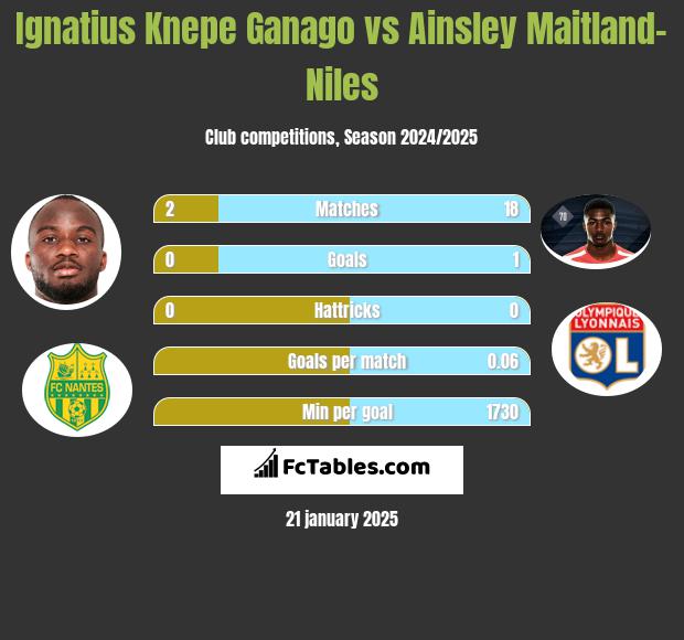 Ignatius Knepe Ganago vs Ainsley Maitland-Niles h2h player stats