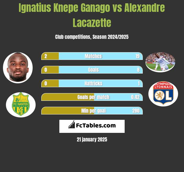 Ignatius Knepe Ganago vs Alexandre Lacazette h2h player stats