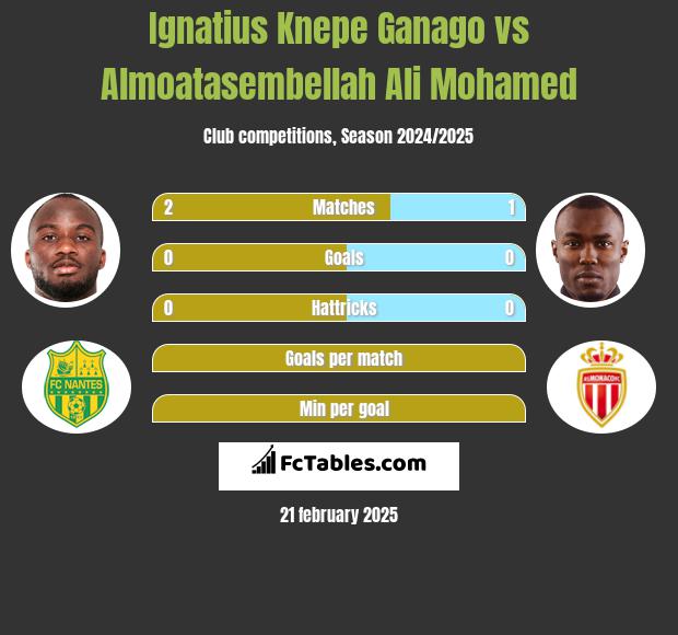 Ignatius Knepe Ganago vs Almoatasembellah Ali Mohamed h2h player stats