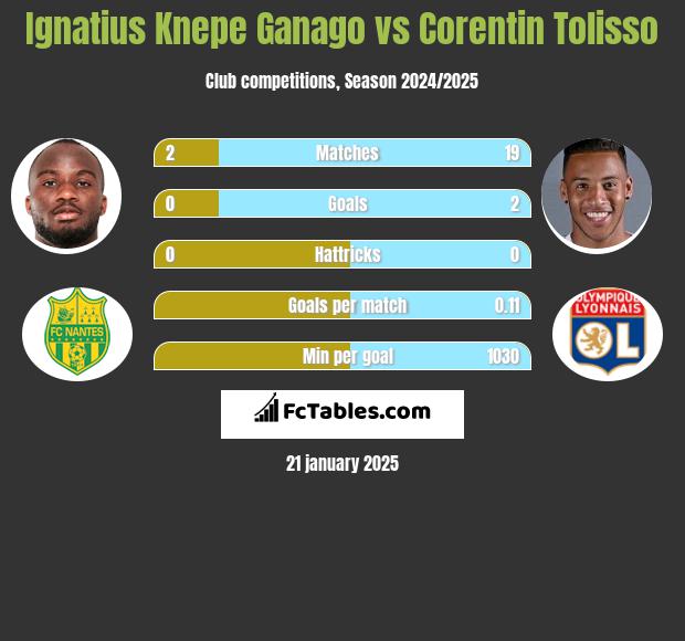 Ignatius Knepe Ganago vs Corentin Tolisso h2h player stats