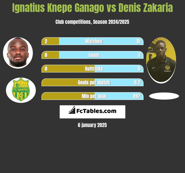 Ignatius Knepe Ganago vs Denis Zakaria h2h player stats