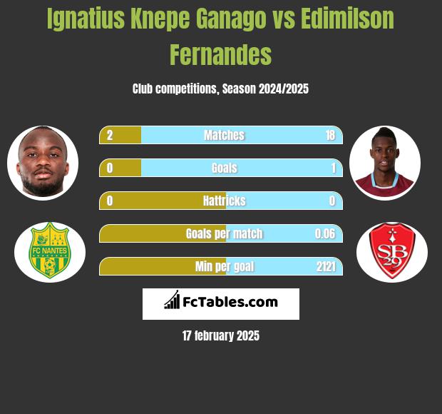 Ignatius Knepe Ganago vs Edimilson Fernandes h2h player stats