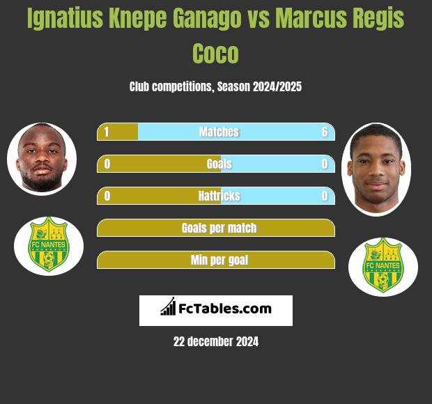 Ignatius Knepe Ganago vs Marcus Regis Coco h2h player stats