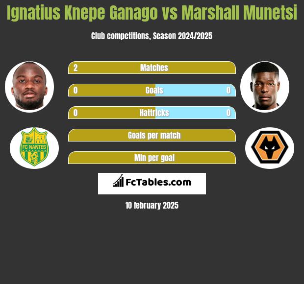 Ignatius Knepe Ganago vs Marshall Munetsi h2h player stats