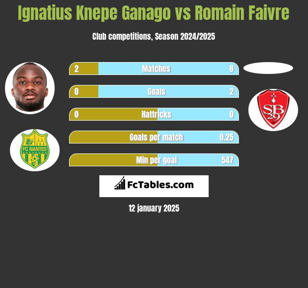 Ignatius Knepe Ganago vs Romain Faivre h2h player stats