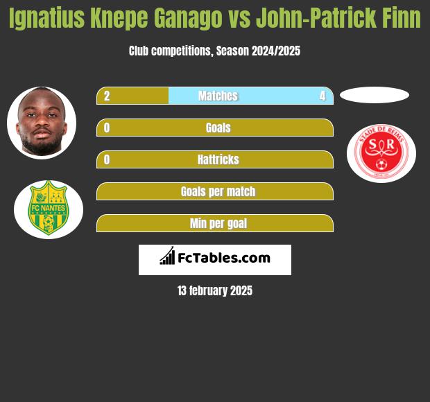 Ignatius Knepe Ganago vs John-Patrick Finn h2h player stats