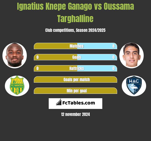 Ignatius Knepe Ganago vs Oussama Targhalline h2h player stats