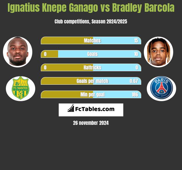 Ignatius Knepe Ganago vs Bradley Barcola h2h player stats