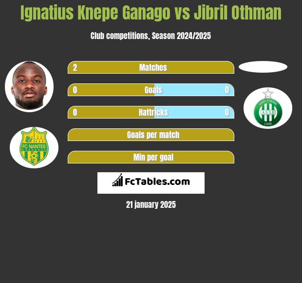 Ignatius Knepe Ganago vs Jibril Othman h2h player stats