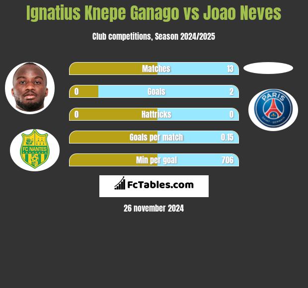 Ignatius Knepe Ganago vs Joao Neves h2h player stats