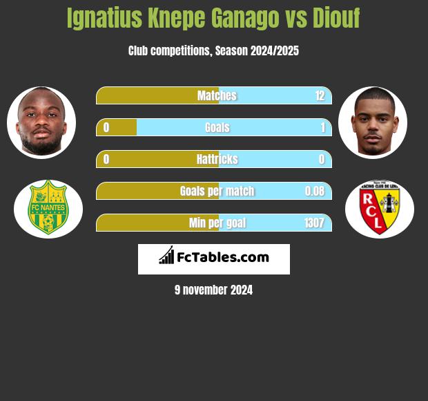 Ignatius Knepe Ganago vs Diouf h2h player stats