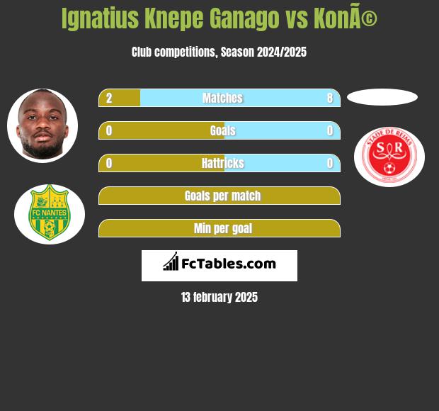 Ignatius Knepe Ganago vs KonÃ© h2h player stats