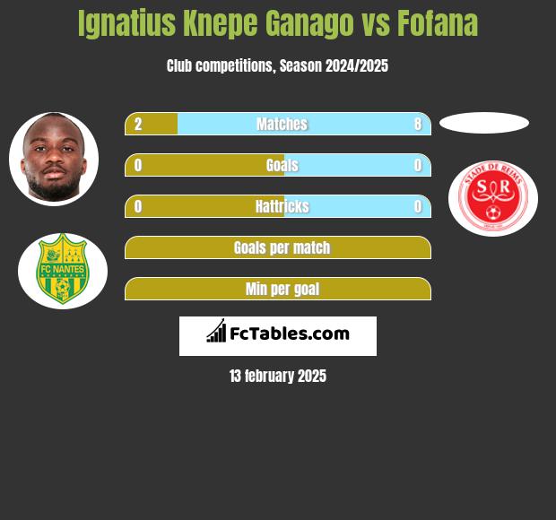 Ignatius Knepe Ganago vs Fofana h2h player stats