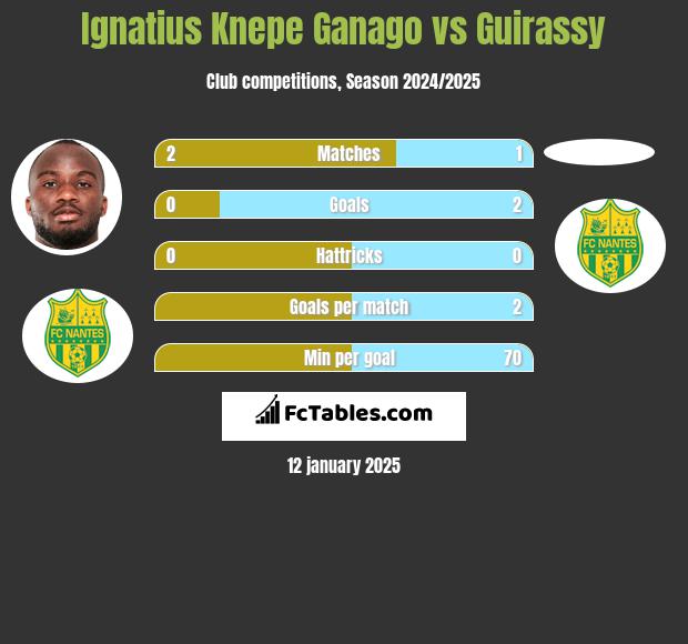 Ignatius Knepe Ganago vs Guirassy h2h player stats