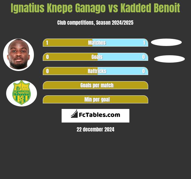 Ignatius Knepe Ganago vs Kadded Benoit h2h player stats