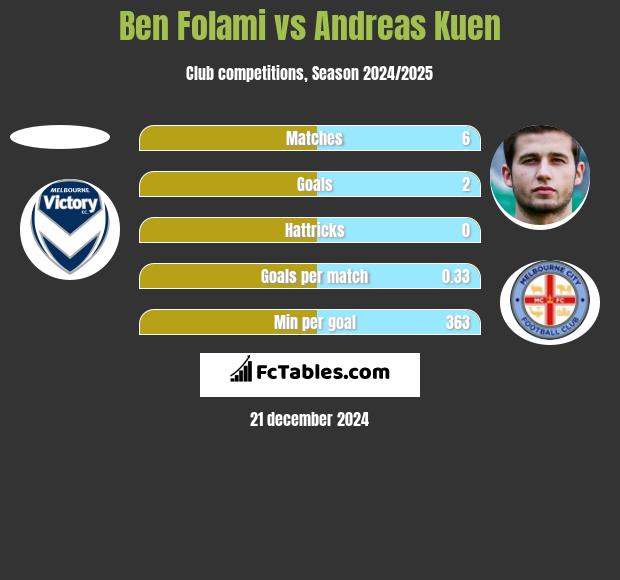 Ben Folami vs Andreas Kuen h2h player stats