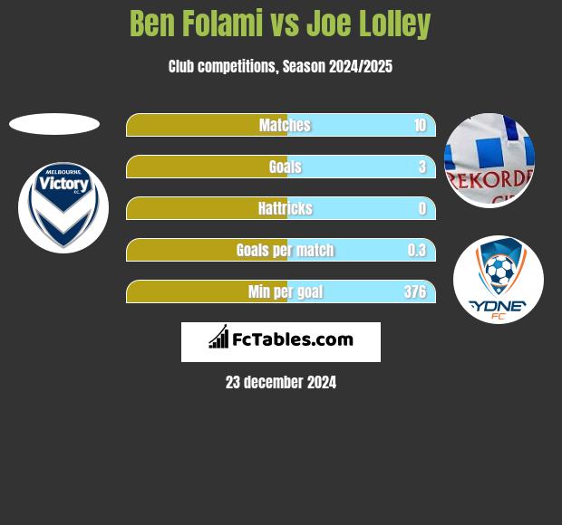 Ben Folami vs Joe Lolley h2h player stats