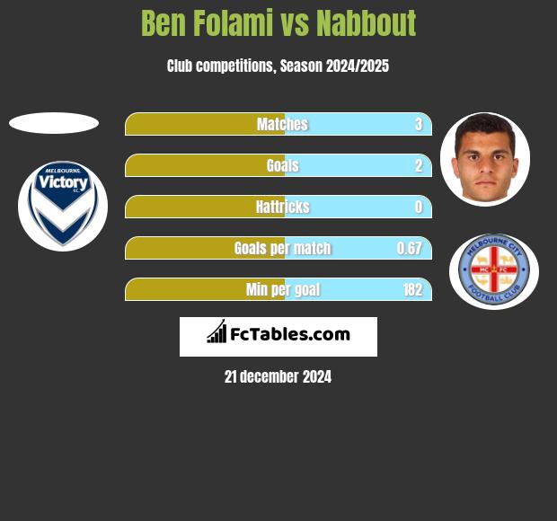 Ben Folami vs Nabbout h2h player stats