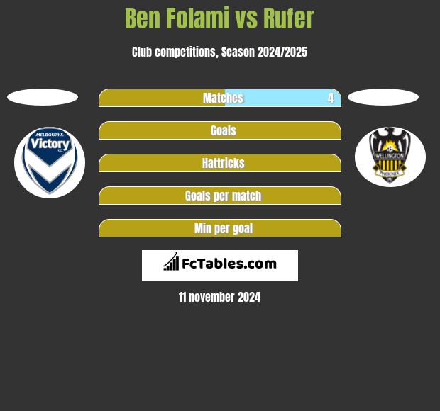 Ben Folami vs Rufer h2h player stats