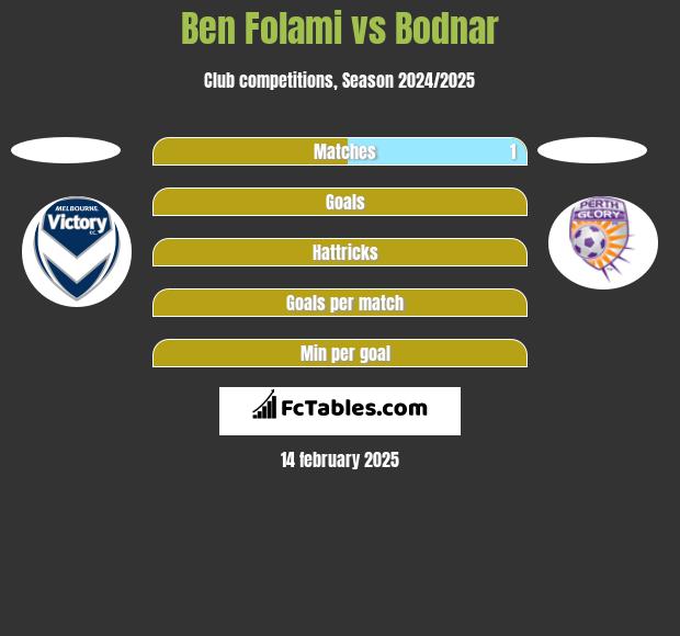 Ben Folami vs Bodnar h2h player stats