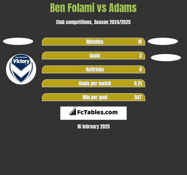 Ben Folami vs Adams h2h player stats