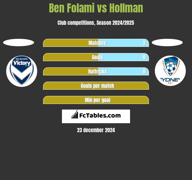 Ben Folami vs Hollman h2h player stats