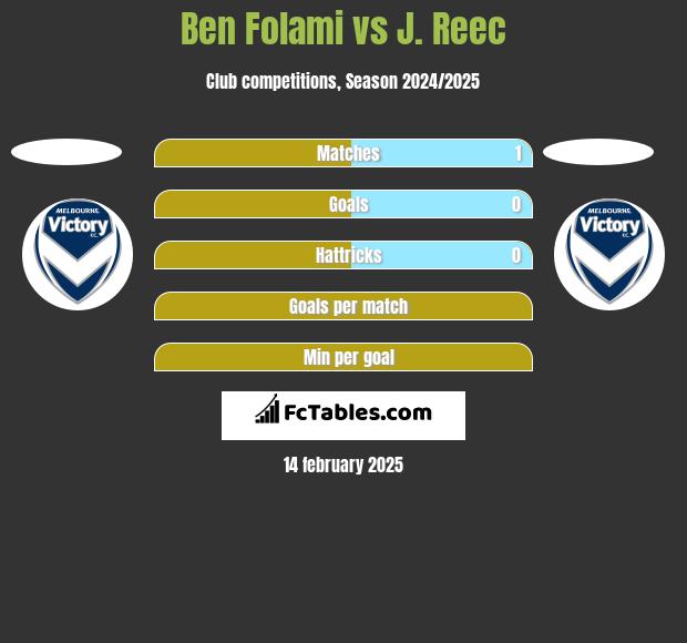 Ben Folami vs J. Reec h2h player stats