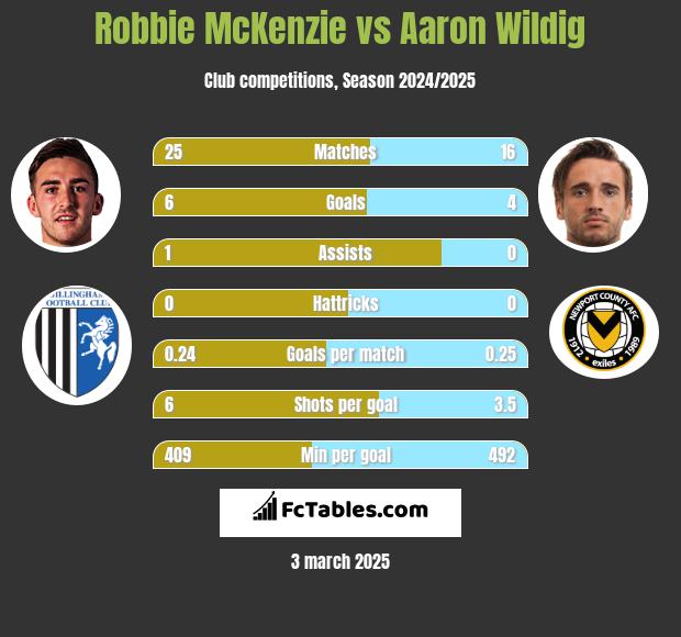 Robbie McKenzie vs Aaron Wildig h2h player stats