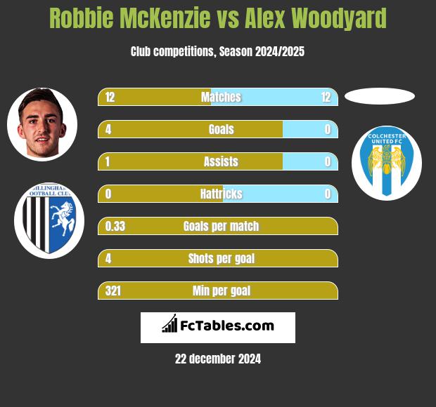 Robbie McKenzie vs Alex Woodyard h2h player stats