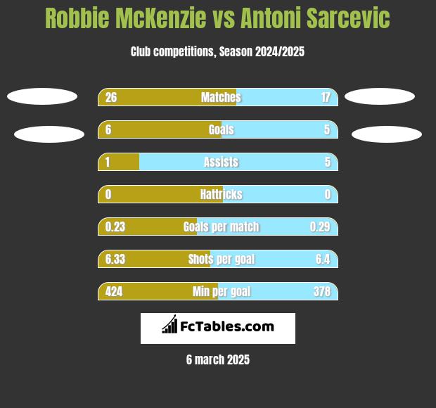 Robbie McKenzie vs Antoni Sarcevic h2h player stats