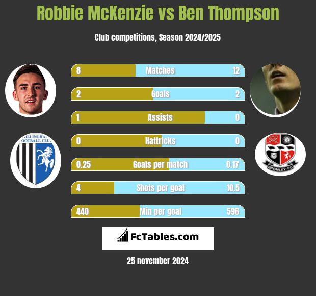 Robbie McKenzie vs Ben Thompson h2h player stats