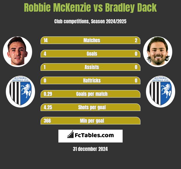 Robbie McKenzie vs Bradley Dack h2h player stats