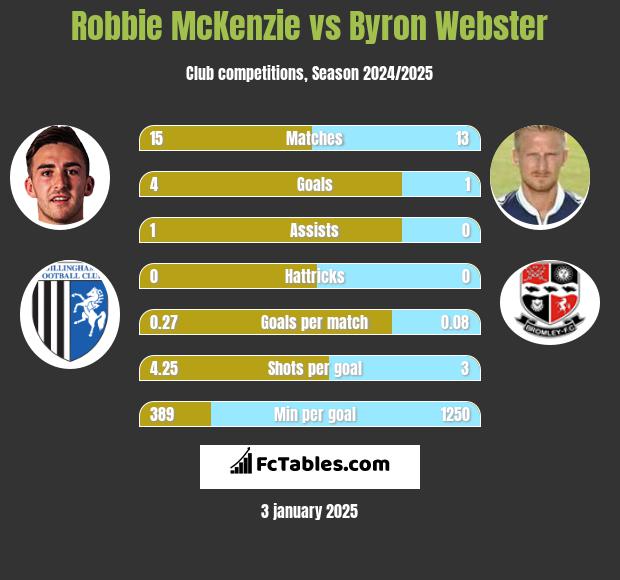 Robbie McKenzie vs Byron Webster h2h player stats