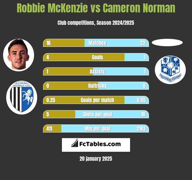 Robbie McKenzie vs Cameron Norman h2h player stats