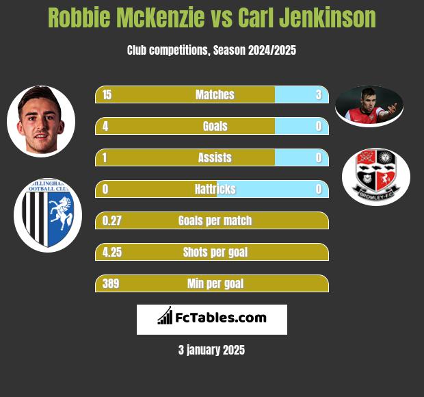 Robbie McKenzie vs Carl Jenkinson h2h player stats