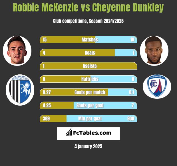 Robbie McKenzie vs Cheyenne Dunkley h2h player stats