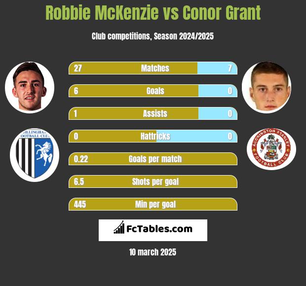 Robbie McKenzie vs Conor Grant h2h player stats